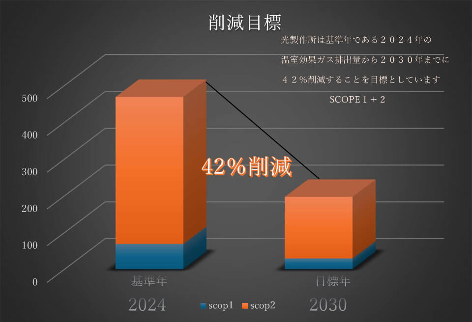 削減目標